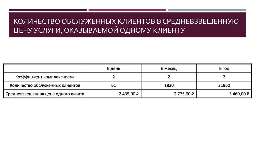 Количество услуг. Количество обслуженных покупателей. Стоимость 1 клиента. Количество обслуживаемых клиентов формула. Расчет количества обслуженных покупателей.