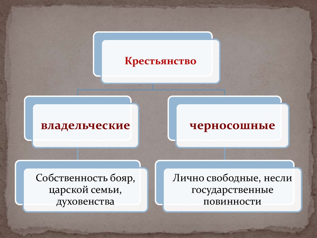 История 7 вид. Крестьянство владельческие и черносошные. Повинности владельческих крестьян. Черносошное крестьянство это. Обязанности черносошных крестьян.