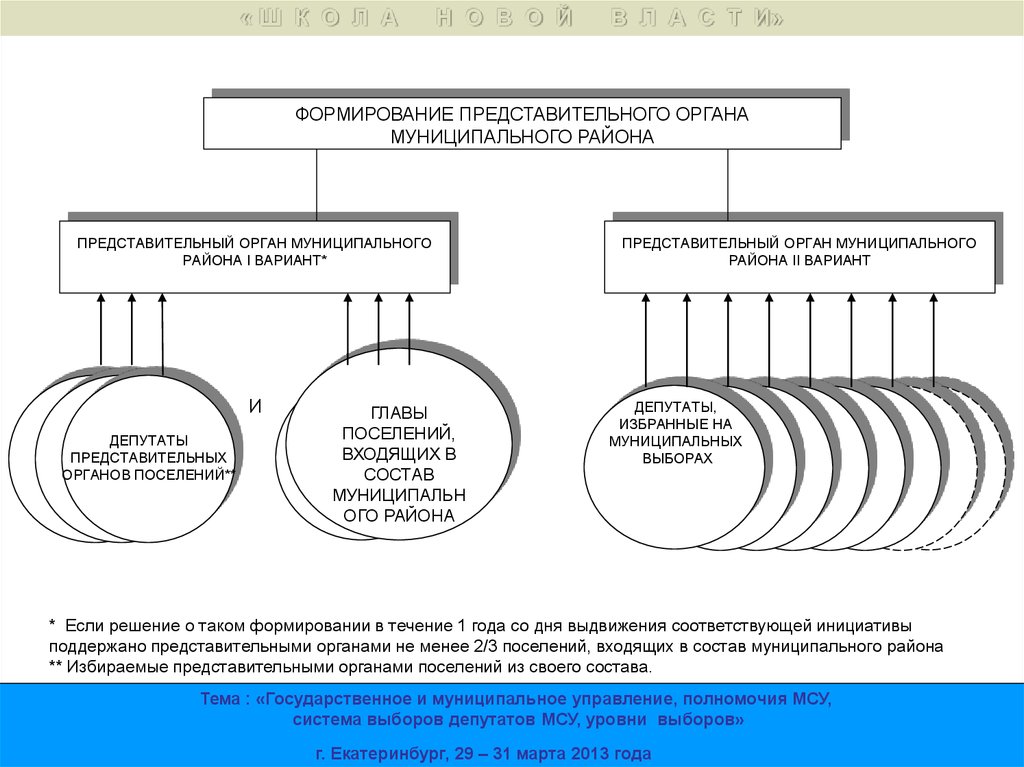 Формирование органов самоуправления. Порядок формирования представительного органа схема. Представительный орган муниципального образования схема. Формирование представительного органа муниципального образования. Способ формирования районного представительного органа.