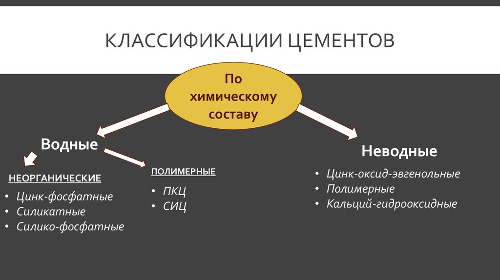 Классификация цементов