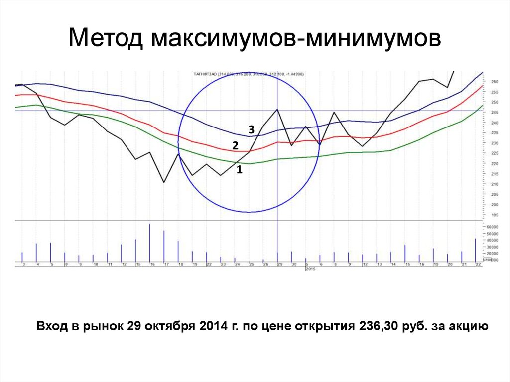 Максимум минимум дня. Метод максимума минимума. «Новый метод максимумов и минимумов».. Способом максимума-минимума. Скользящий максимум.