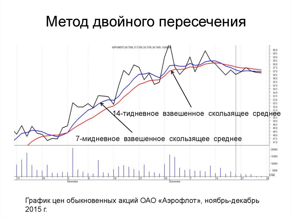 Метод двойного предпочтения. Метод двойной дефляции.