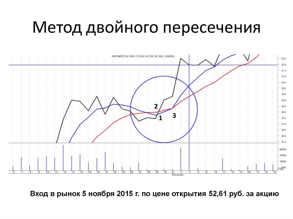 Метод двойной