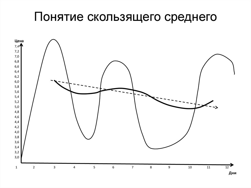 Скользящее среднее это. Концепция скользящего среднего окна.. Лах скользящего среднего. Ищем волны по скользящим средним.