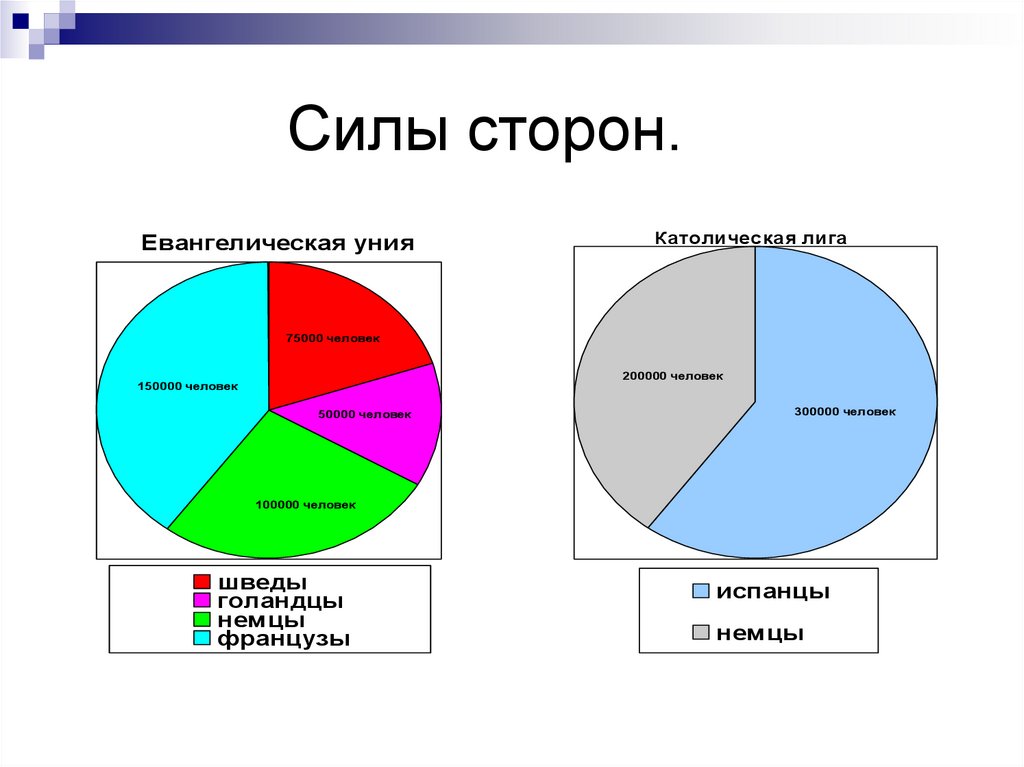 Силы сторон. Тридцатилетняя война силы сторон. Евангелическая уния и католическая лига. Силы сторон 30 летней войны. Флаги тридцатилетней войны.