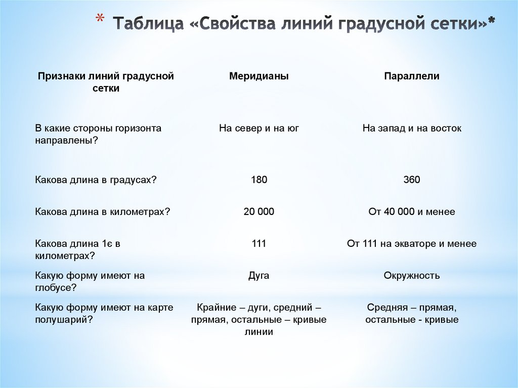 Какова длина параллели