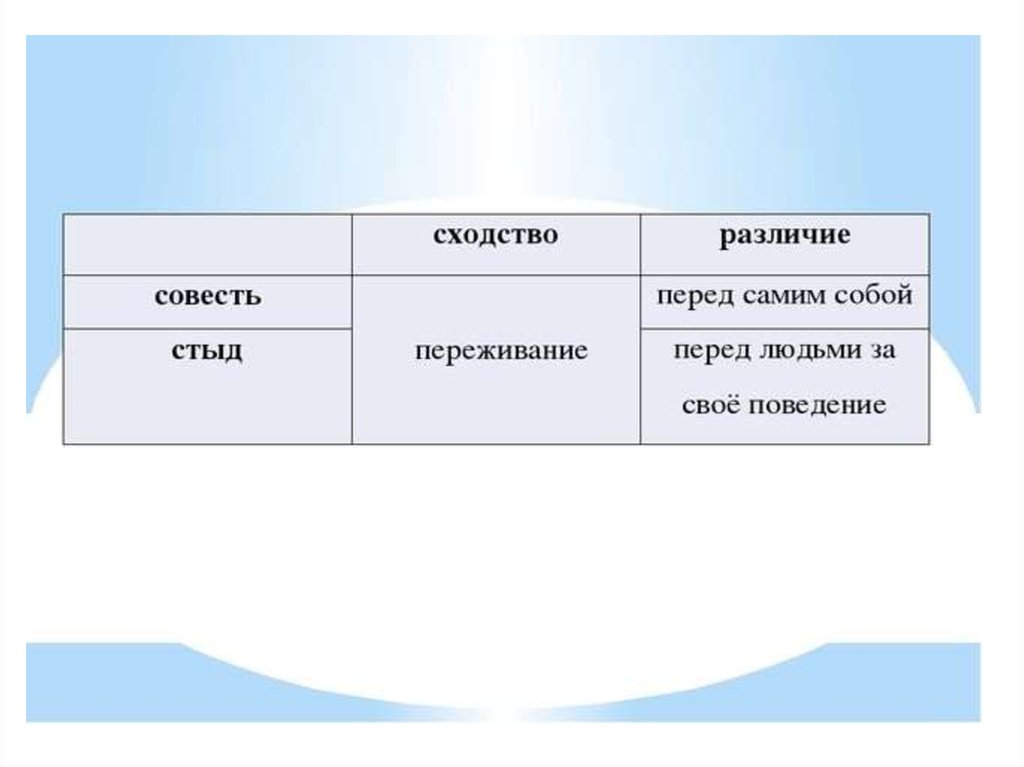 Проект на тему совесть и стыд