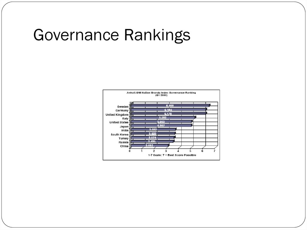 Governance Rankings