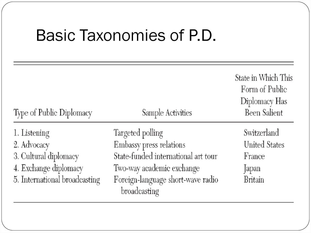 Basic Taxonomies of P.D.