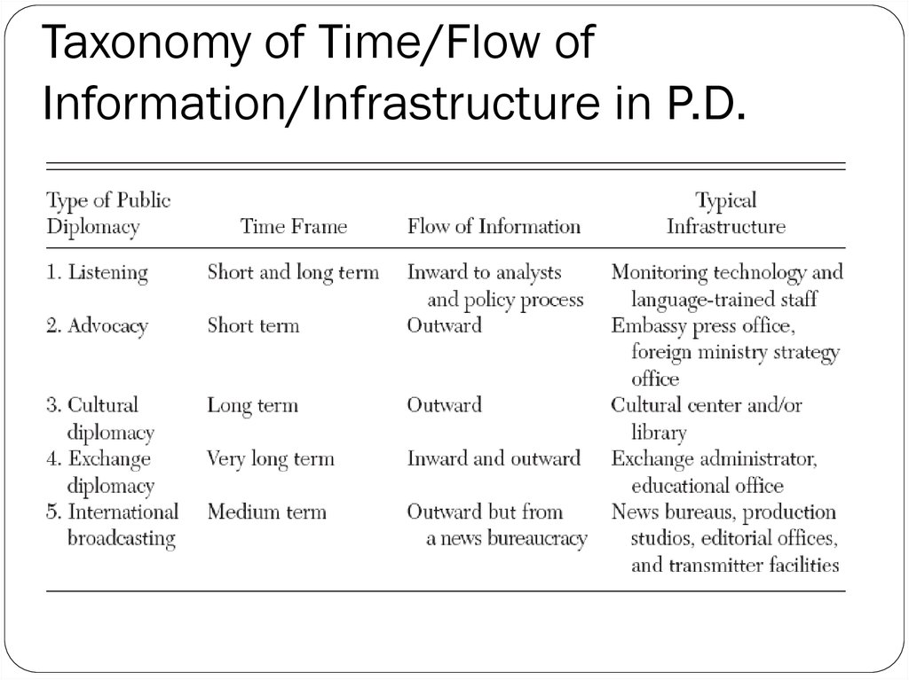 Taxonomy of Time/Flow of Information/Infrastructure in P.D.