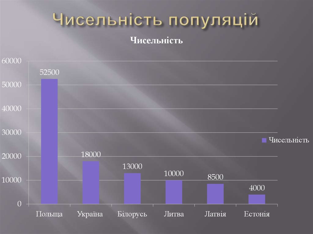 Чисельність популяцій