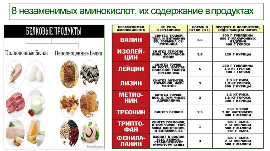 Сколько аминокислот необходимо. Содержание незаменимых аминокислот в продуктах таблица. Незаменимые аминокислоты в каких продуктах содержится таблица. В каких продуктах содержатся незаменимые аминокислоты. Незаменимые аминокислоты таблица.