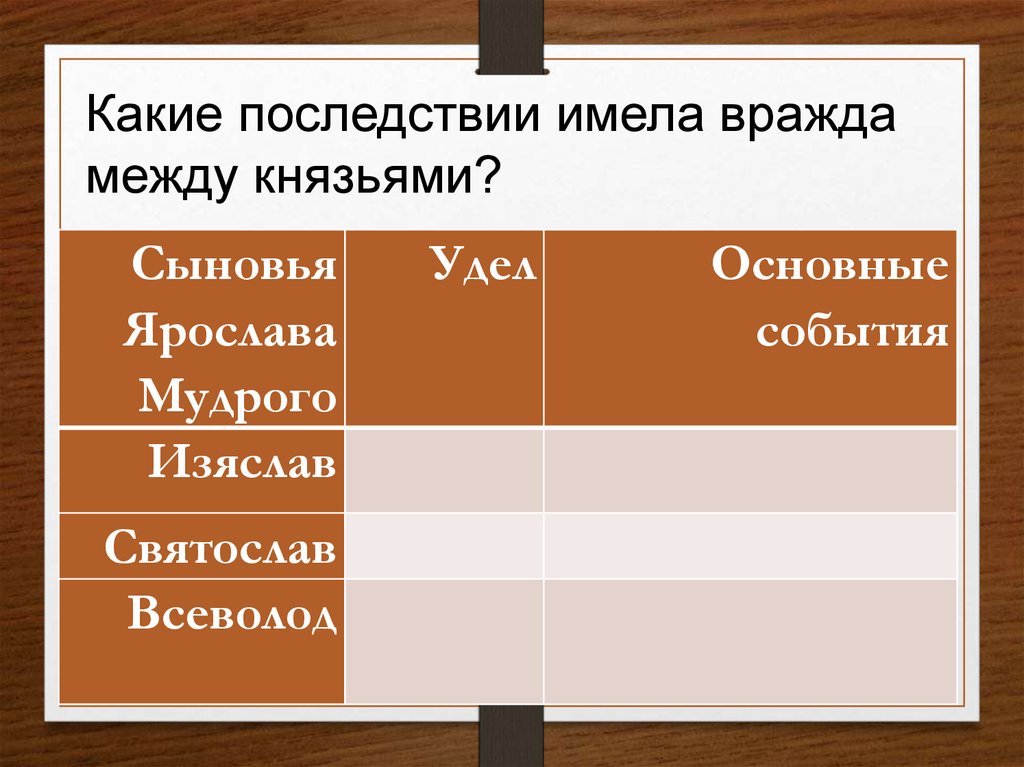 Между князьями. Сыновья Ярослава Мудрого удел основные события. Изяслав сын Ярослава Мудрого основные события. Таблица сыновья Ярослава Мудрого удел. Таблица сыновья Ярослава Мудрого удел основные события Изяслав.