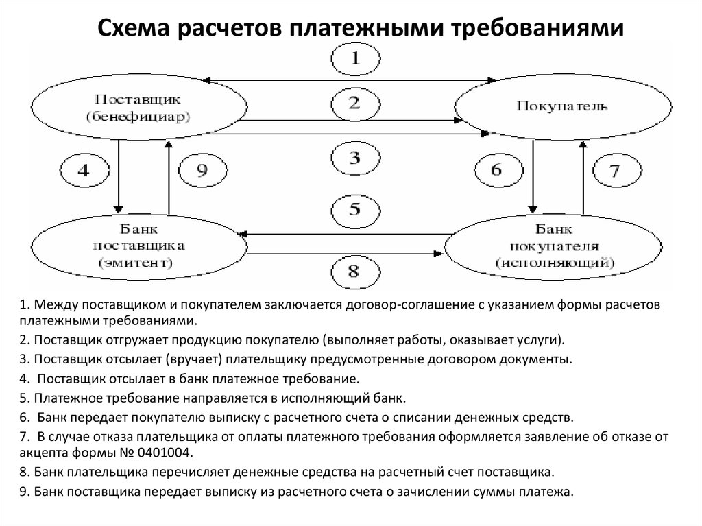 Совершение операций по расчетным счетам