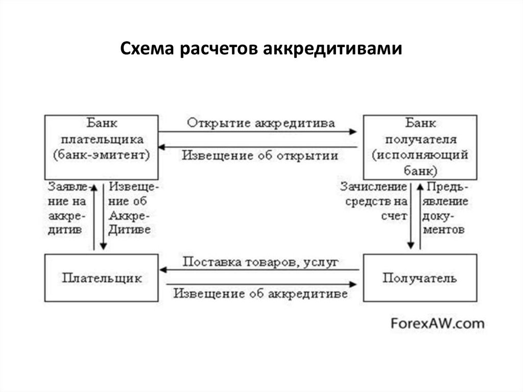 Непокрытый аккредитив схема