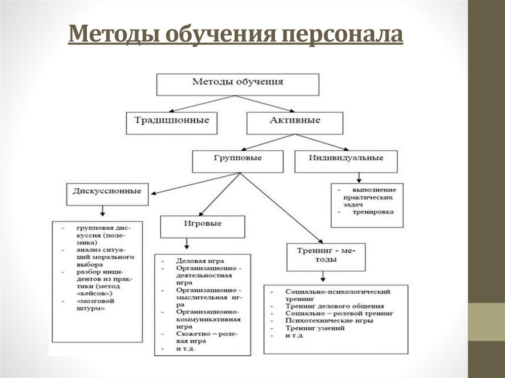 Современные методы. Формы и методы обучения персонала организации. Классификация форм и методов обучения персонала организации. Методы и формы обучения персонала схема. Основные формы и методы обучения персонала в организации.