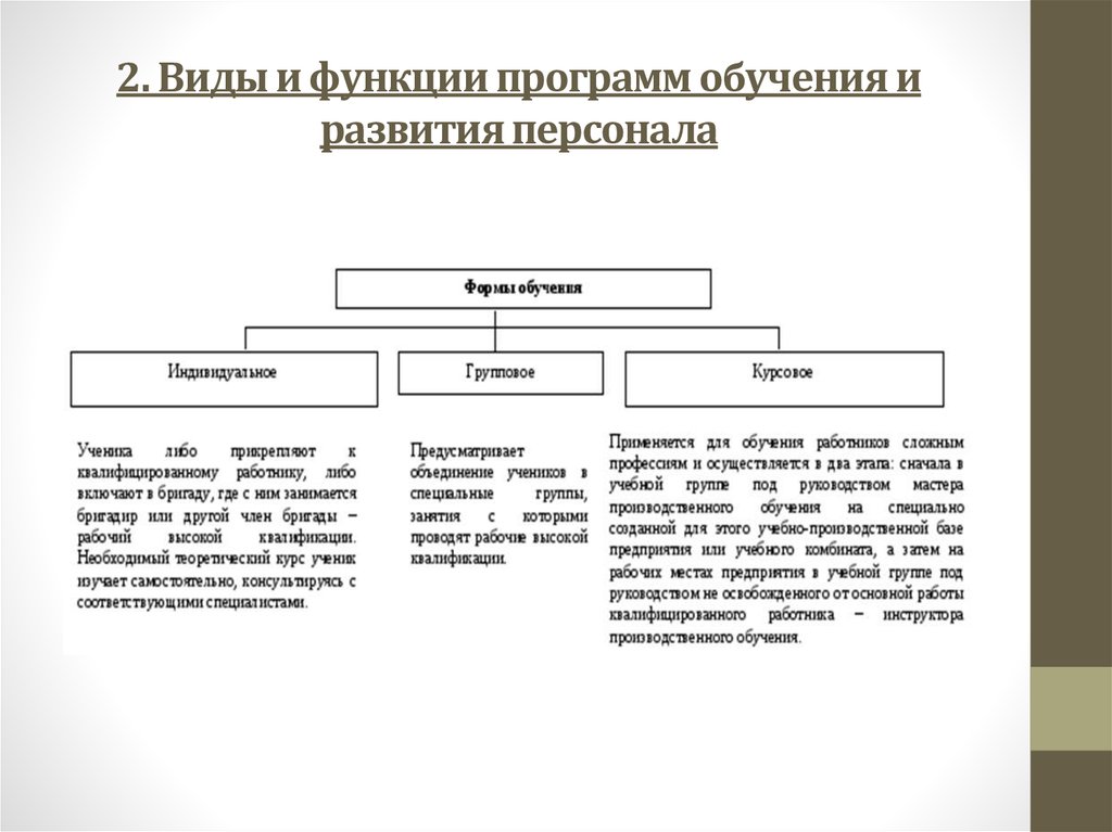 Виды развития. Формы развития персонала. Виды обучения и развития персонала. Формы системы обучения и развития персонала. Виды развития персонала.