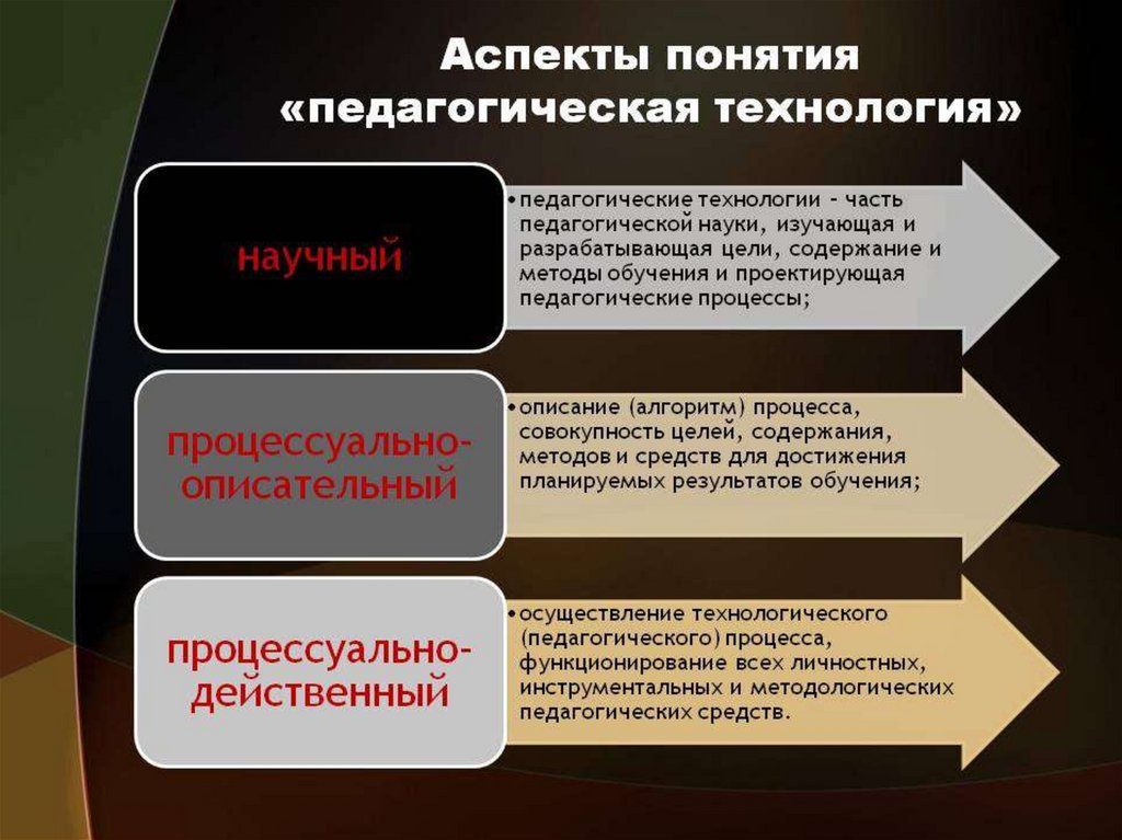 Аспекты технологии. Аспекты педагогической технологии. Понятие педагогическая технология. Аспекты понятия технология. Аспекты понятия воспитательная технология.