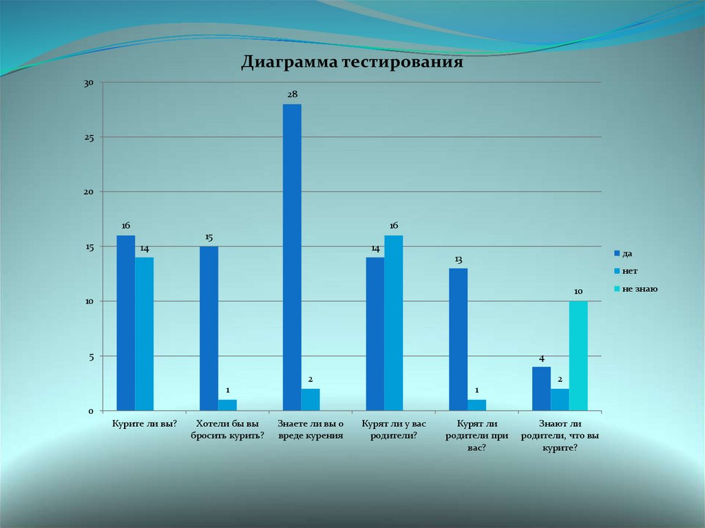 Тест диаграмма 7 класс