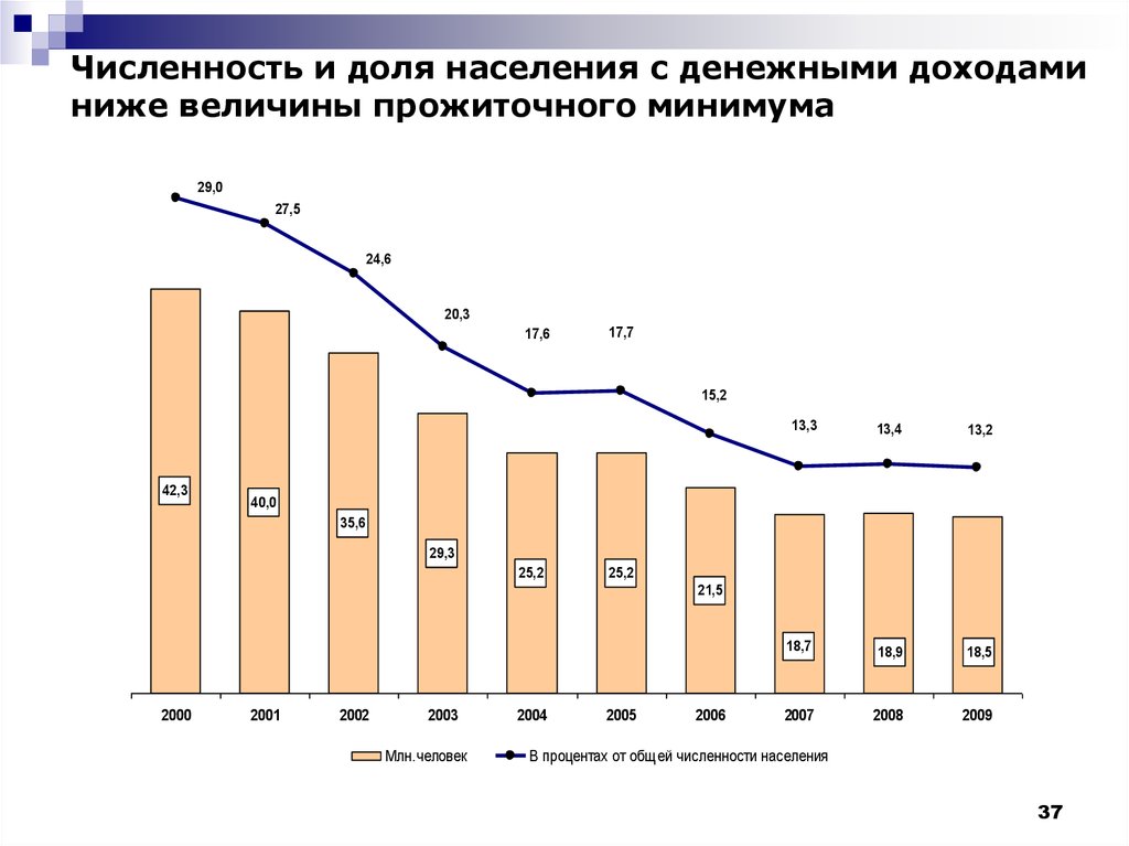 Диаграмма прожиточного минимума