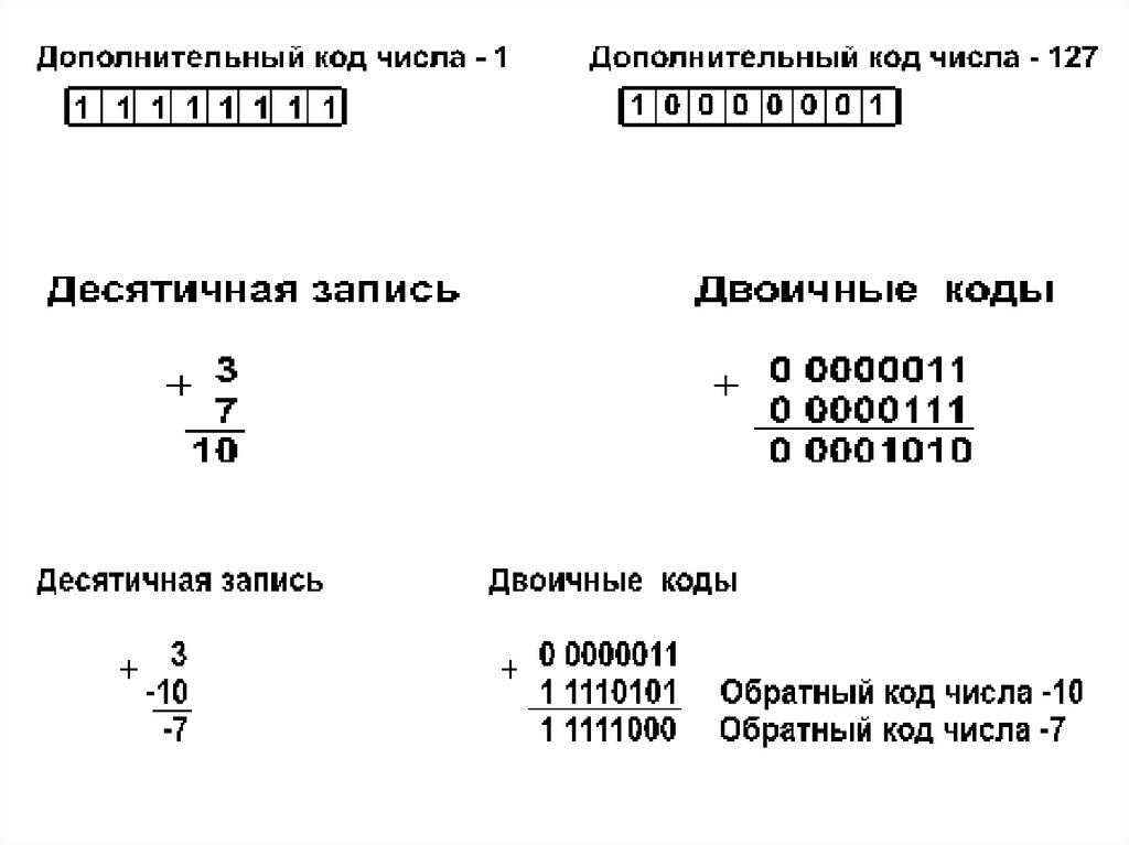 Сложение чисел с запятой