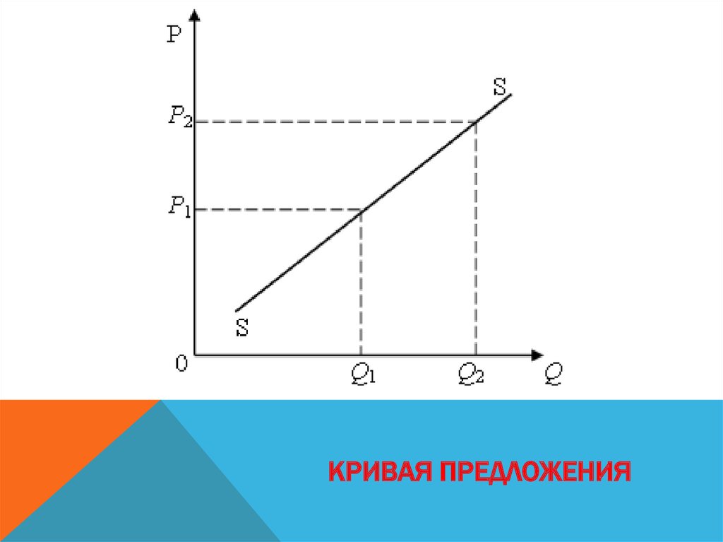 Изменение положения кривой предложения. Кривая предложения. График Кривой предложения. Кривая предложения график. Кривая предложения рисунок.