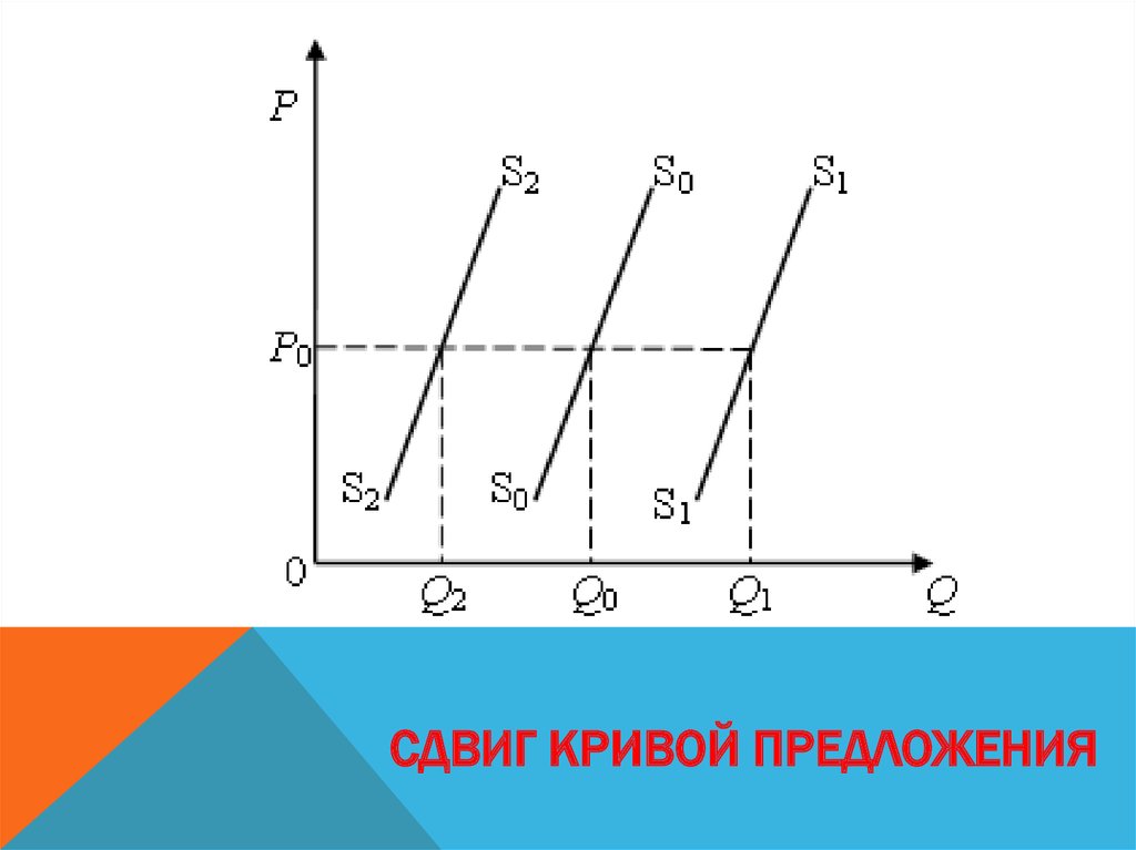 Сдвиг Кривой предложения. Сдвиги кривых предложения. Смещение Кривой предложения вверх вниз. Сдвиг Кривой предложения влево.