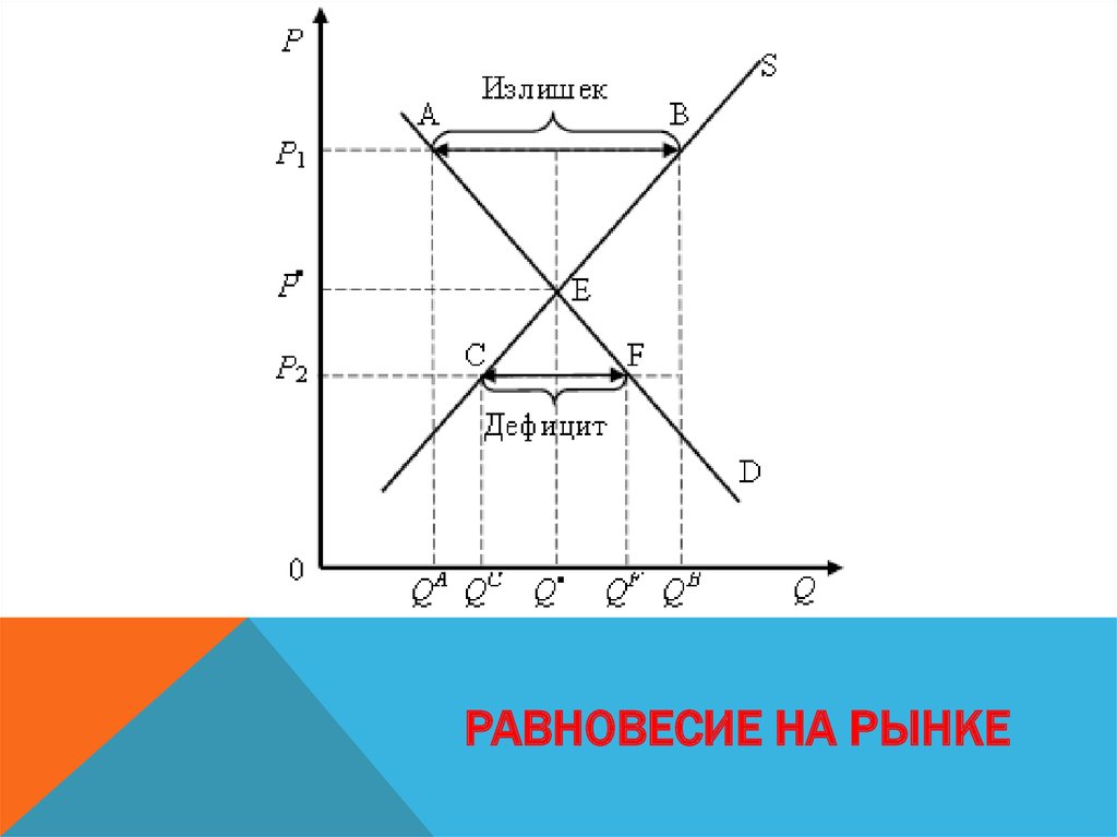 Определите параметры рыночного равновесия