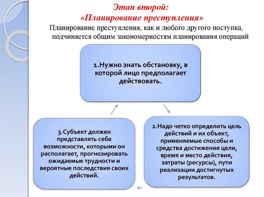 Ii этап. Планирование преступления. Этап планирования преступления. Стадии планирования правонарушения. Элементы стадии планирования преступления.