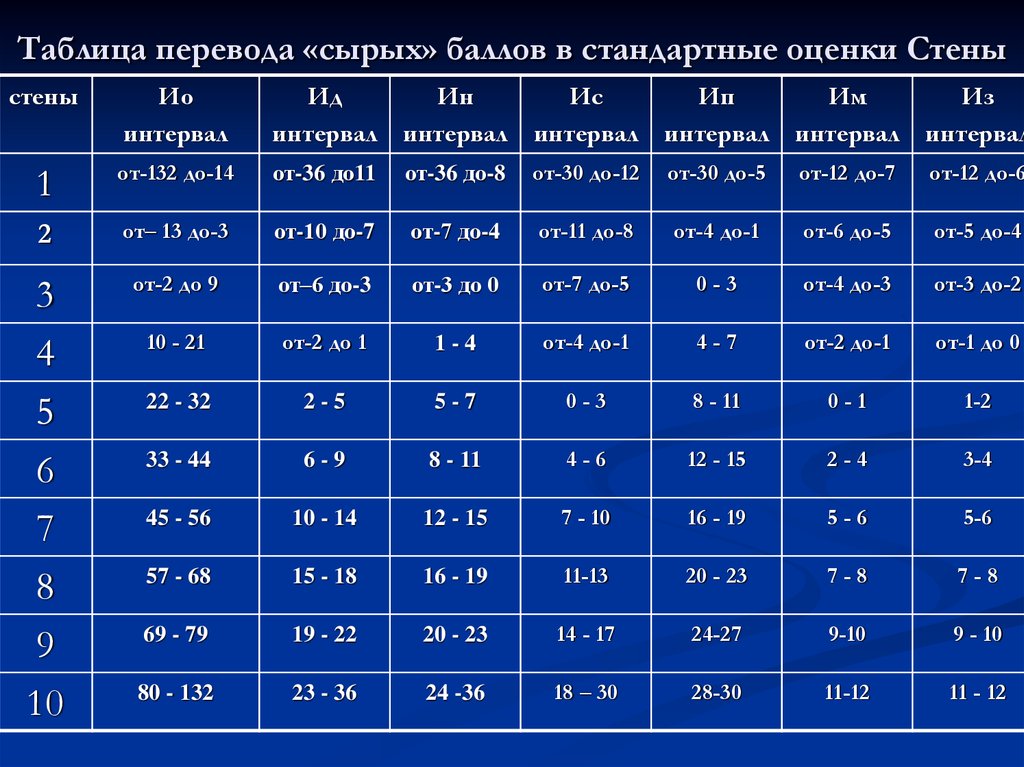 7 таблица 2 7 оценка