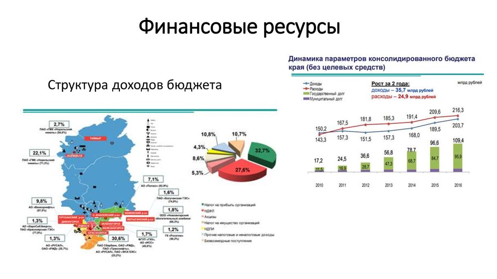 Ресурс динамика