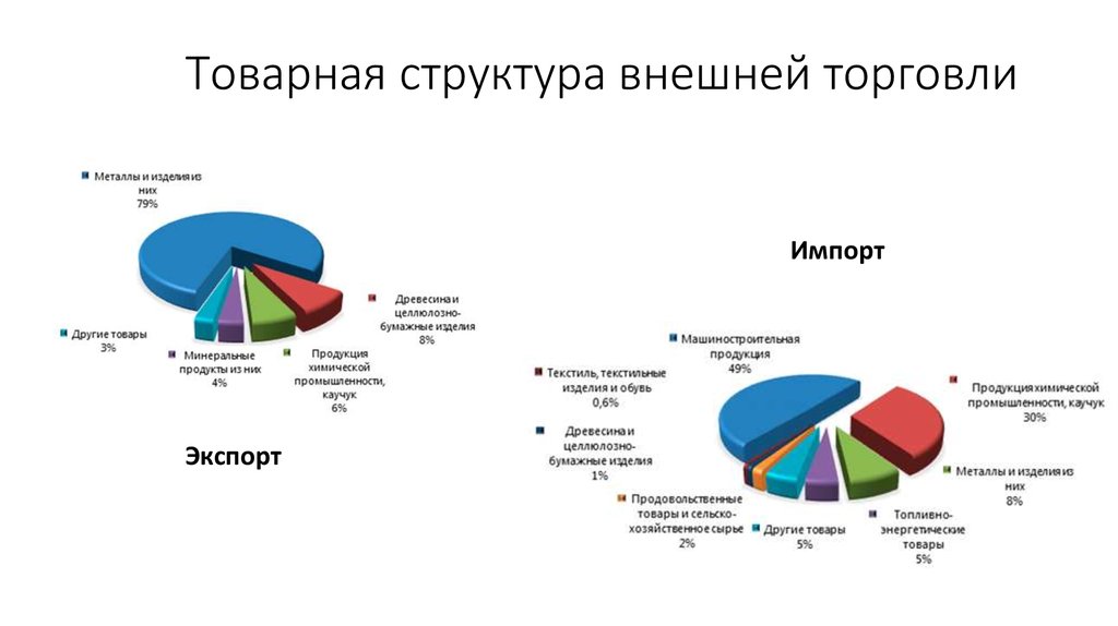 Изучи данные диаграмм структуры экспорта франции и россии и определи правильные утверждения