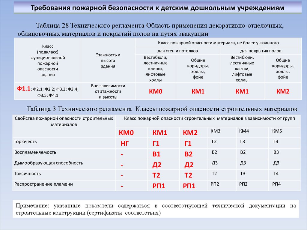 Помещений классов ф 1.3 и ф 1.4. Класс пожарной опасности строительных материалов таблица. Классы пожарной опасности линолеума таблица. Класс пожарной опасности строительных материалов в детском саду. Класс пожарной опасности линолеума на путях эвакуации.