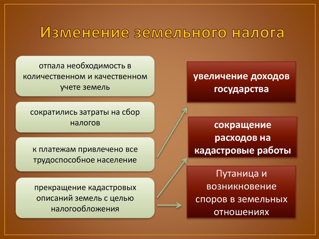 Земельного налога поступило