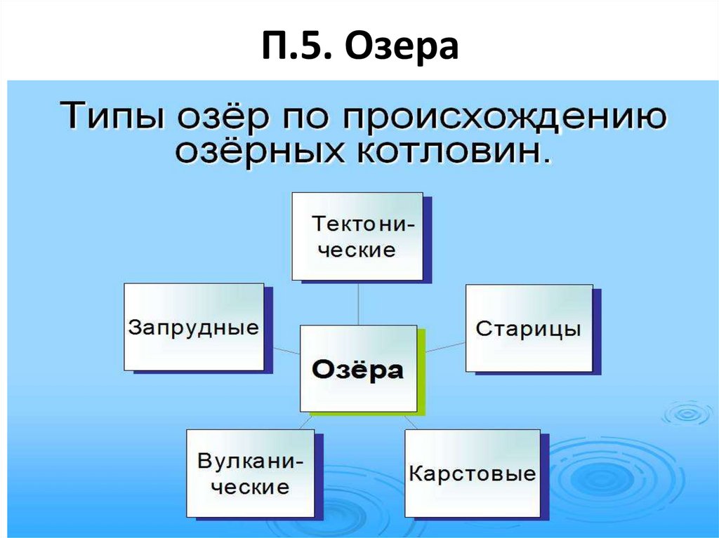 Схема виды озер 6 класс