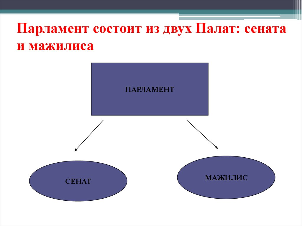 Из каких 2 палат. Парламент состоит из. Парламент состоит из двух палат. Парламент РФ состоит из. Из чего состоит парламент.