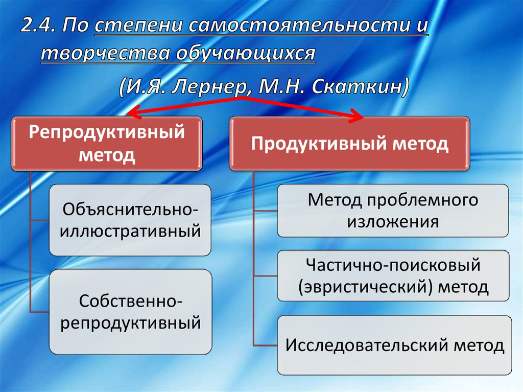 Степень деятельности. По степени самостоятельности. Степени самостоятельности и творчества. Степень самостоятельности обучающихся. Методы по степени самостоятельности учащихся.