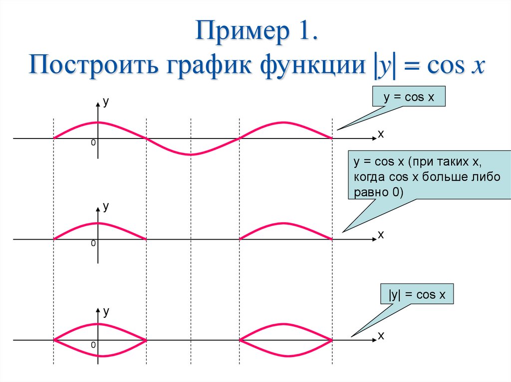 Постройте график функции y sin x 1