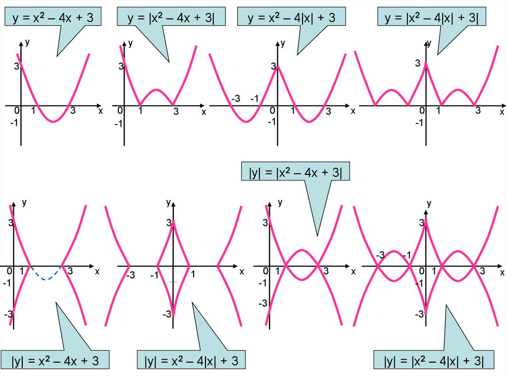 Функции со. График функции со знаком. Графики функций с многими Максимами. Как ведёт себя функция со знаком модуля.