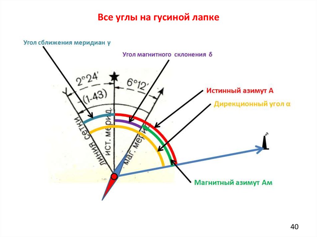 Углы ориентации. Истинный Азимут и магнитный Азимут. Магнитный Азимут и дирекционный угол. Истинный Азимут магнитный Азимут дирекционный угол и магнитный рум. Магнитный Азимут направления формула.