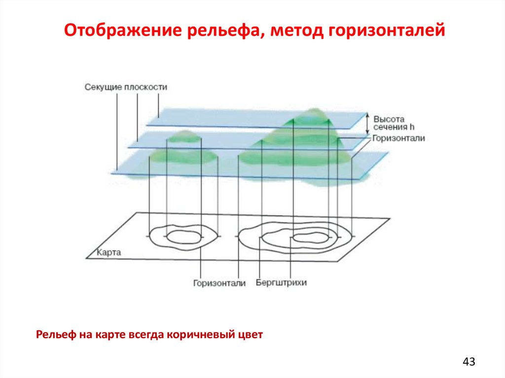 Способ горизонталей изображения рельефа