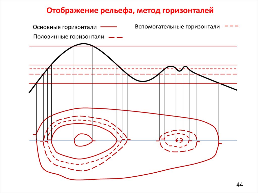 Изображение рельефа способом горизонталей