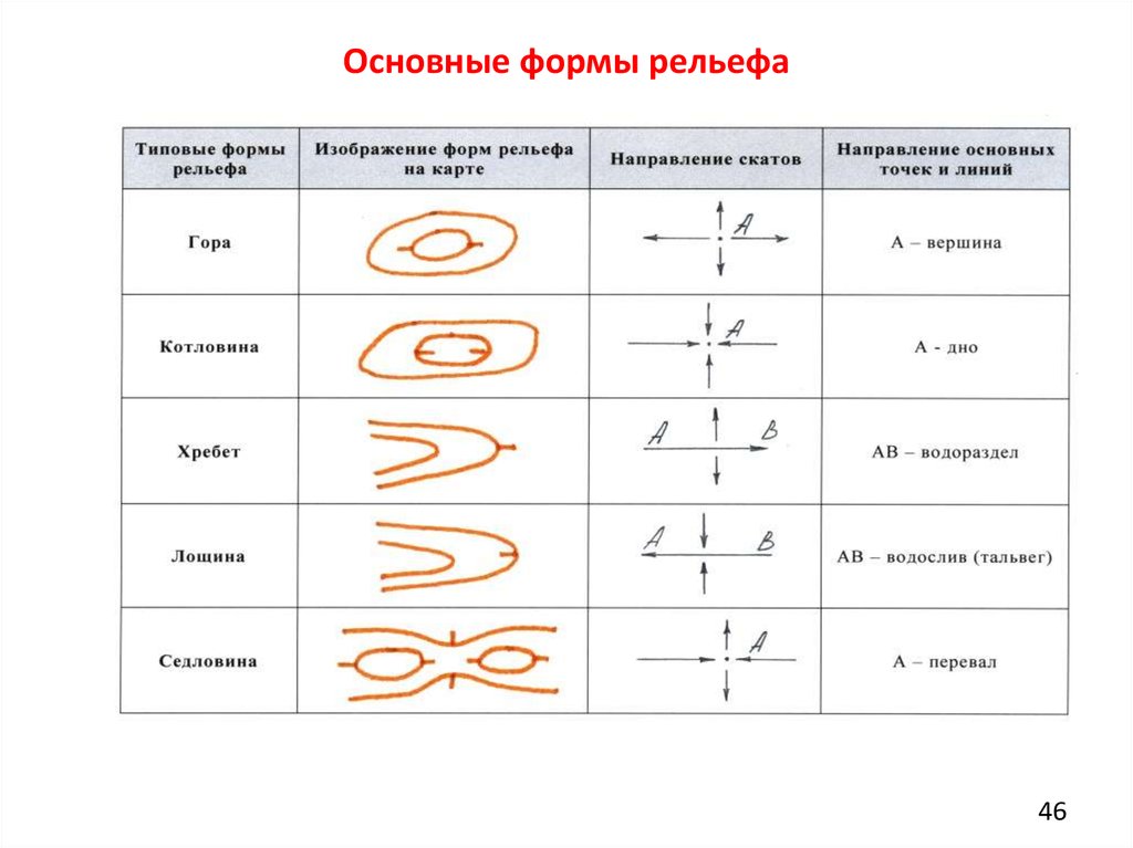 Укажите формы рельефа. Разновидности форм рельефа. Основные формы рельефа и их элементы; характерные точки и линии. Основные типовые формы рельефа. Пять основных форм рельефа.