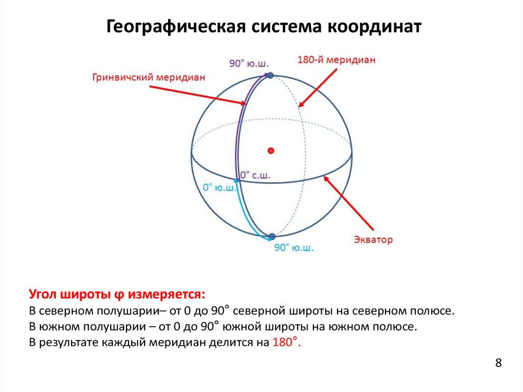 Система географических координат. Гринвичская система координат. Географическая широта это угол. Углы в системе координат. Меридиан места горизонтальная система координат.