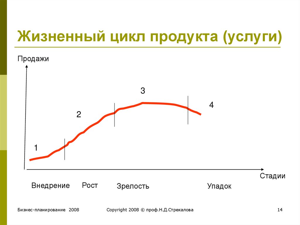 Схема жизненного цикла продукта