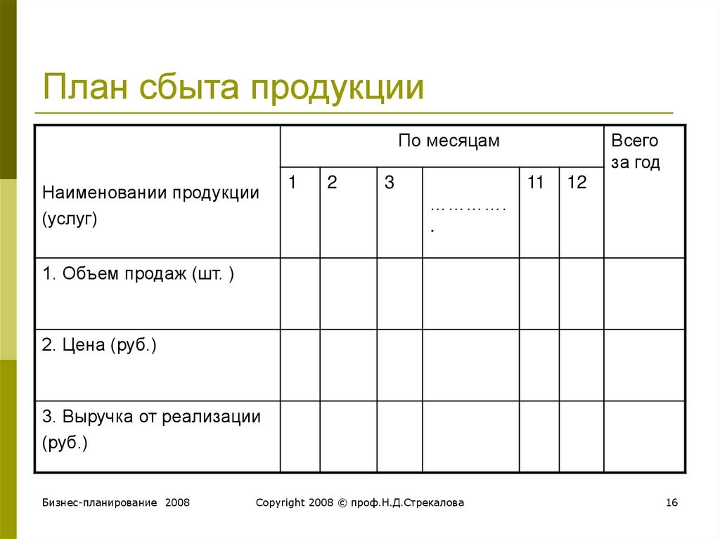 Анализ планирования сбыта. Годовой план сбыта. Районы сбыта продукции. Карта сбыта продукции. География сбыта продукции.