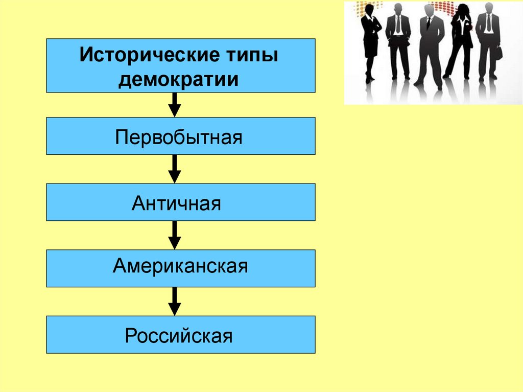 Формы политической организации