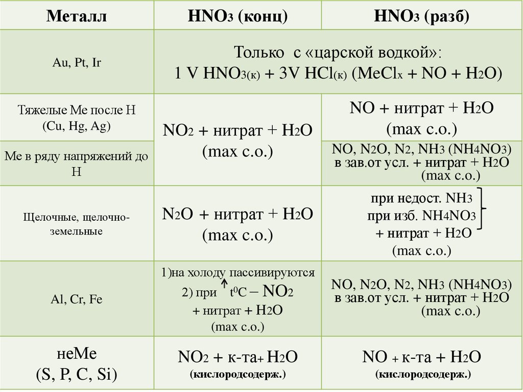 Формула соли нитрит