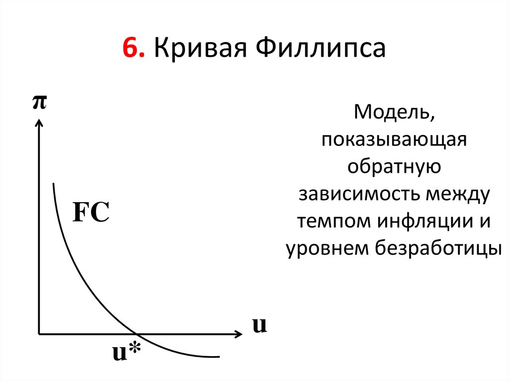 Линия филипса. Кейнсианская кривая Филлипса формула. Кривая Филлипса модель ad as. Кривая Филлипса график. Кривая Филлипса отражает зависимость между.