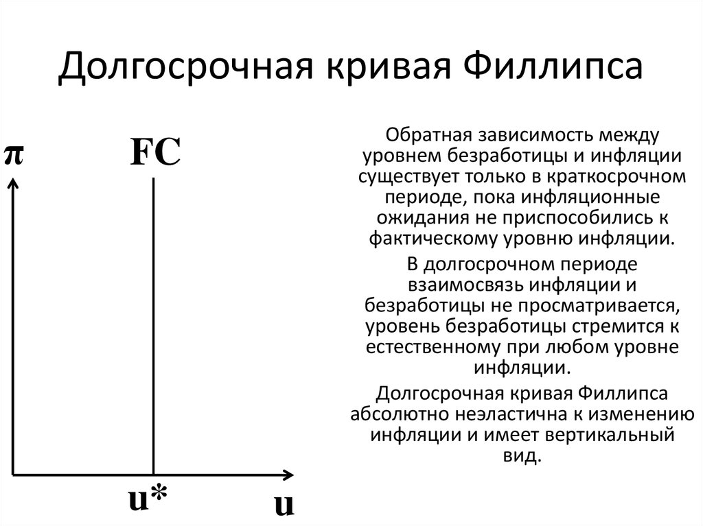 Кривая филлипса в краткосрочном периоде. Кейнсианская кривая Филлипса формула. Кривая Филипса в краткосрочный и долгосрочный периоды.